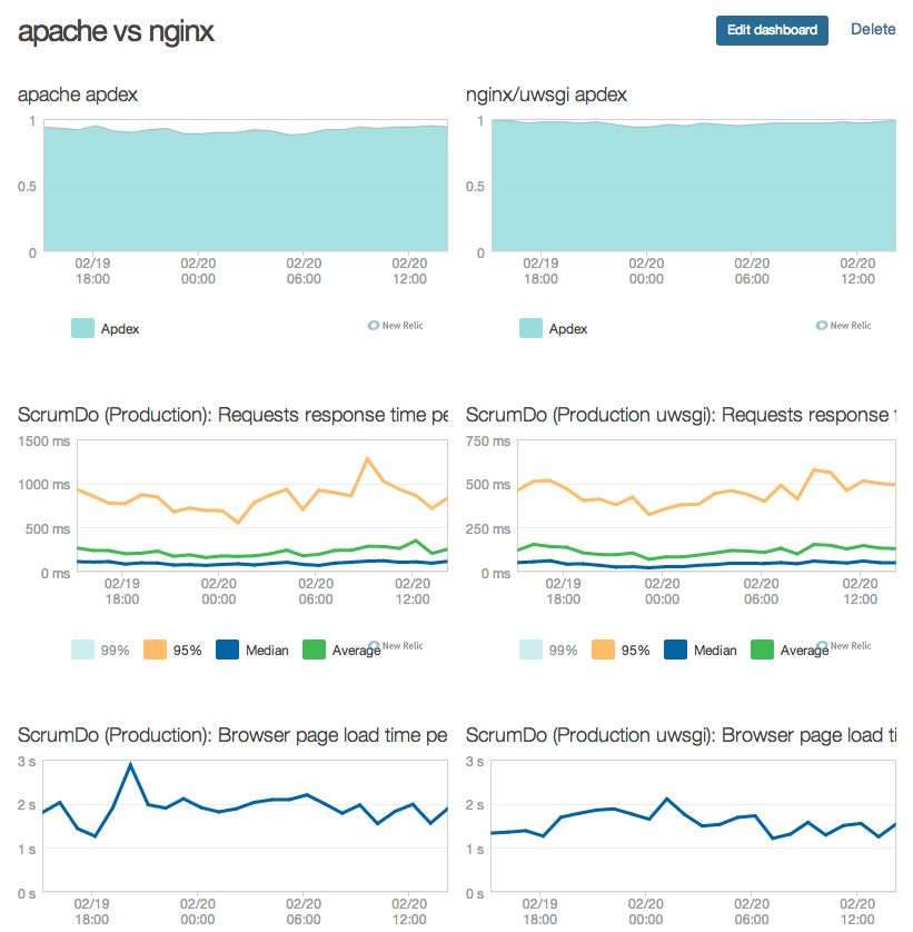 dashboard results